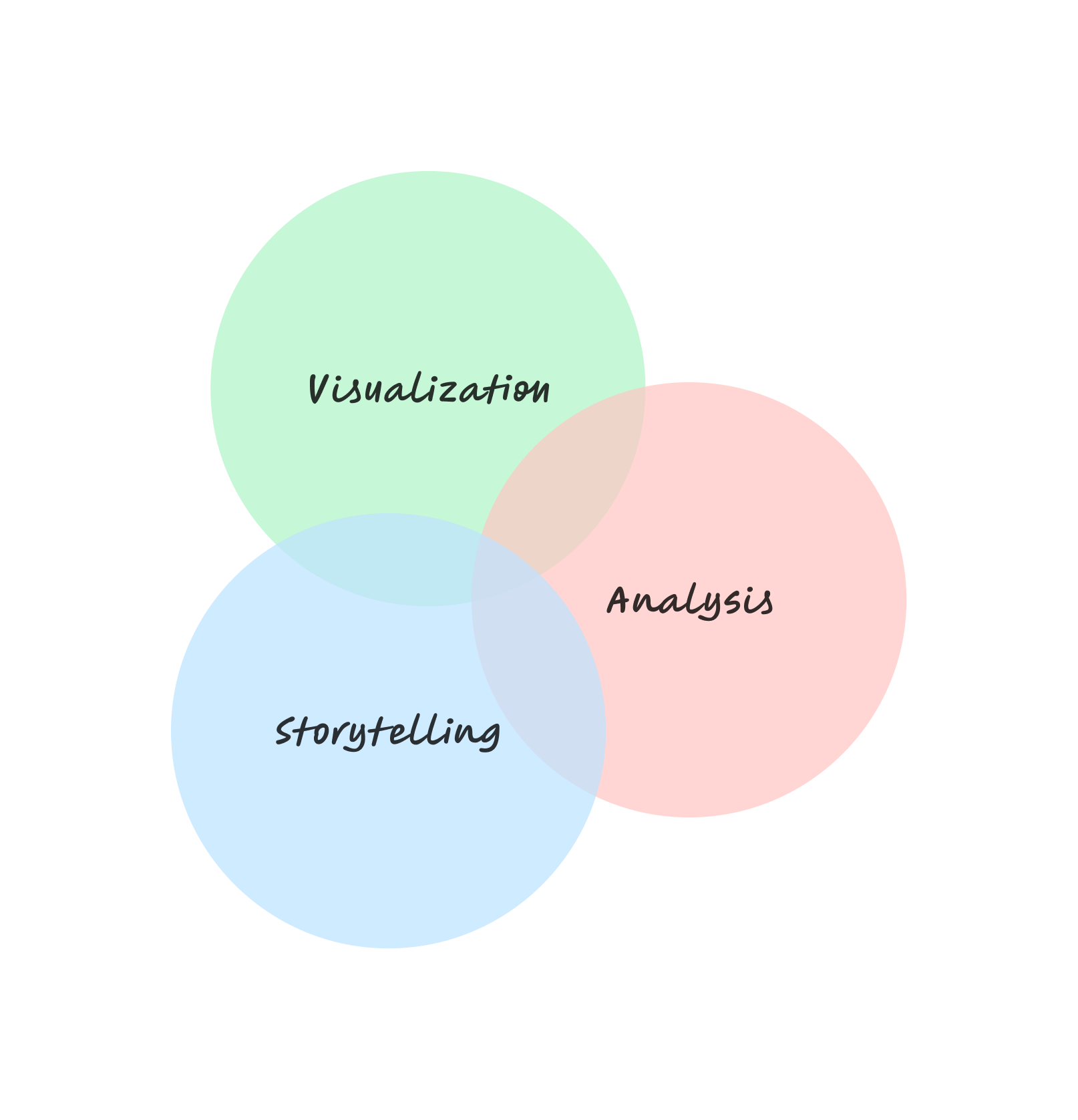 data storytelling graphic